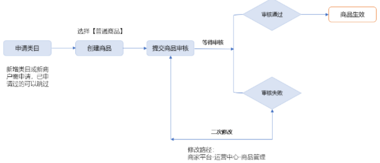 支付宝小程序广告推广商品创建整体流程