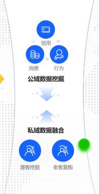 结合支付广告后台私域数据老客复购，消费的频次和金额挖掘潜客