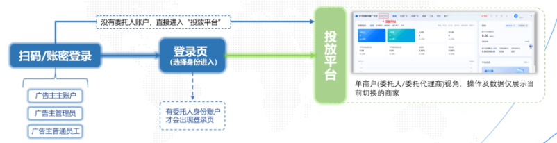 支付宝广告账户登录完整路径：