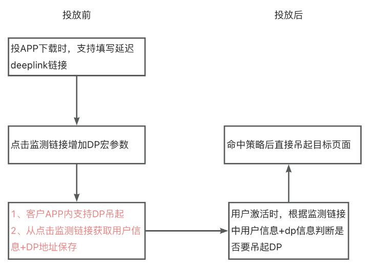 支付宝广告延迟Deep Link技术实现逻辑 支付宝广告延迟Deep Link技术实现逻辑
