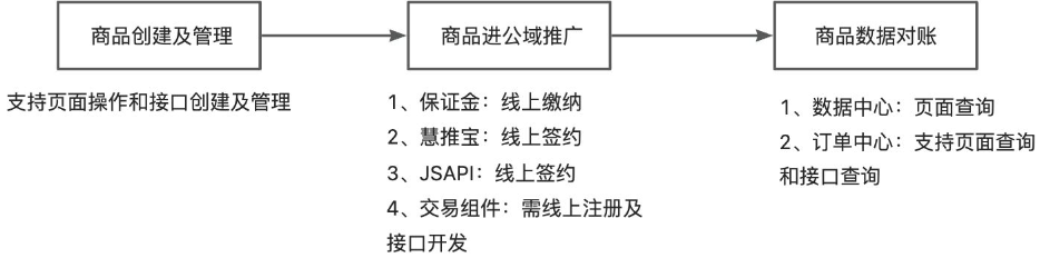 支付宝小程序广告商品运营全流程概览 支付宝小程序广告商品运营全流程概览