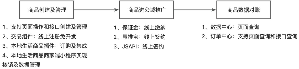 支付宝小程序广告本地生活商品运营全流程概览 支付宝小程序广告本地生活商品运营全流程概览