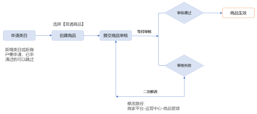支付宝小程序广告商品创建的整体流程