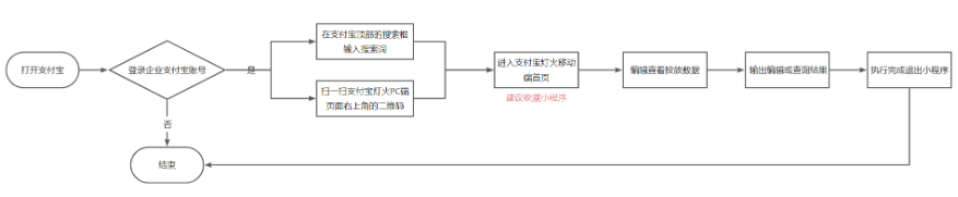 支付宝灯火广告移动端登录方式 支付宝灯火广告移动端登录方式