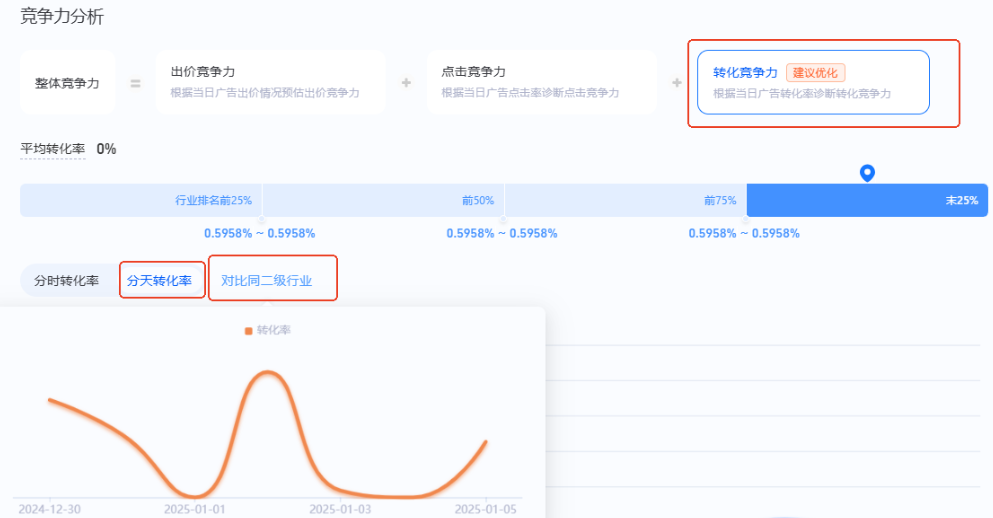 支付宝广告转化竞争力指标支持查看二级行业对比趋势 支付宝广告转化竞争力指标支持查看二级行业对比趋势