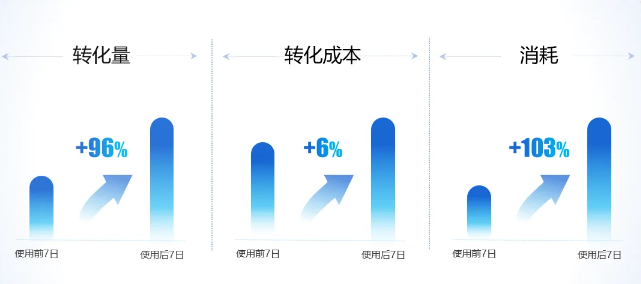 采纳支付宝广告“智能诊断”后效果 采纳支付宝广告“智能诊断”后效果
