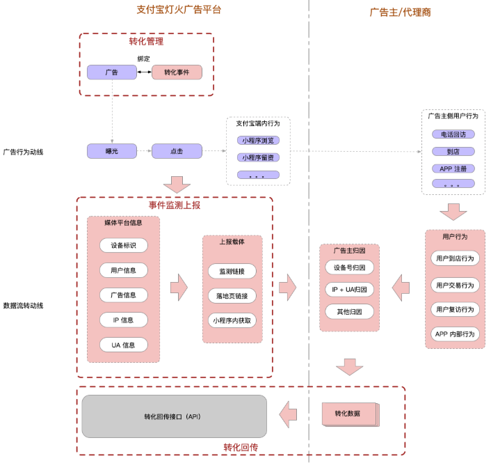支付宝广告平台三个子模块的关系如下图所示