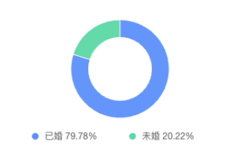 支付宝广告平台适用人群婚姻状态 支付宝广告平台适用人群婚姻状态