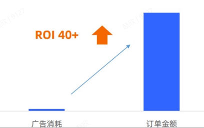 某租车客户支付宝广告投放周期内广告消耗与订单金额 某租车客户支付宝广告投放周期内广告消耗与订单金额