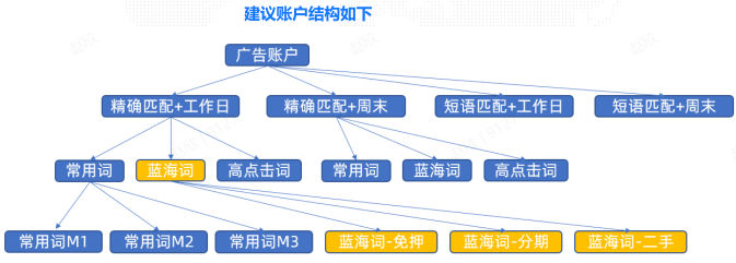 支付宝搜索广告账户结构建议 支付宝搜索广告账户结构建议
