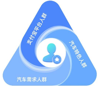 依托支付宝广告数智推广能力,基于汽车行业细分需求,构建人群链接「立体网络」 依托支付宝广告数智推广能力,基于汽车行业细分需求,构建人群链接「立体网络」