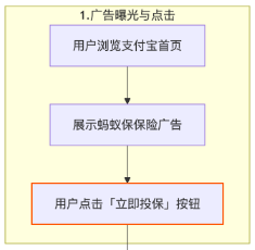 支付宝广告曝光与点击 支付宝广告曝光与点击