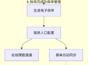 投保完成与保单管理 投保完成与保单管理