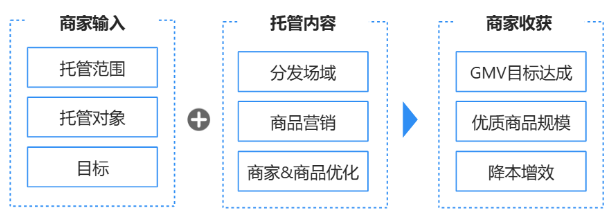 支付宝广告智能托管商家推广产品方案