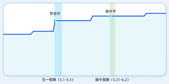 Tab3支付宝视频广告流量趋势 Tab3支付宝视频广告流量趋势