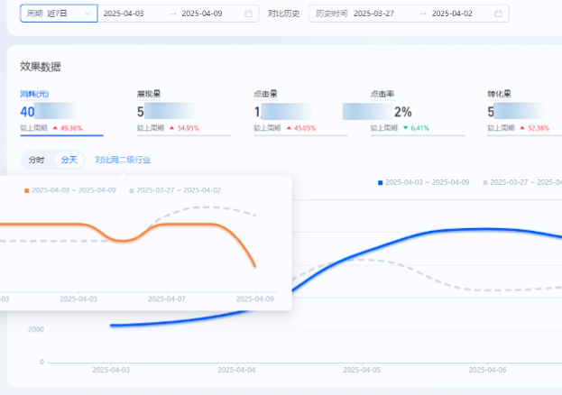 支付宝广告【账户洞察】效果数据功能 支付宝广告【账户洞察】效果数据功能