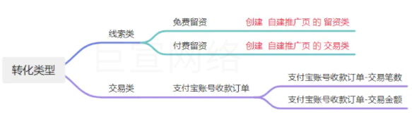 支付宝广告转化类型 支付宝广告转化类型