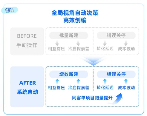 支付宝广告支持全局视角自动决策高效创编 支付宝广告支持全局视角自动决策高效创编