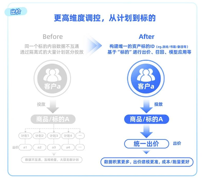 支付宝广告支持更高维度调控,从计划到标的 支付宝广告支持更高维度调控,从计划到标的