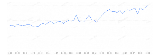 近2月支付宝tab3广告位消耗趋势