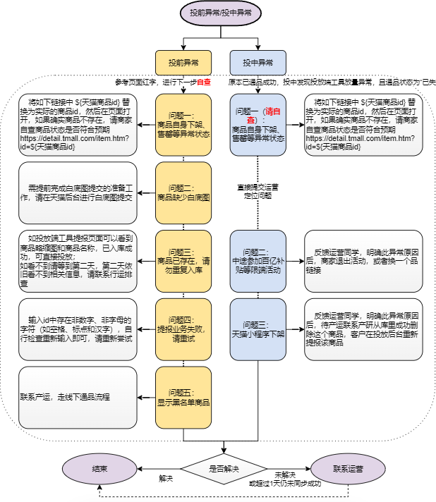 支付宝广告通品异常排查流程