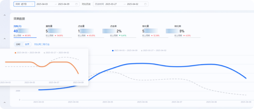 支付宝广告账户洞察效果数据