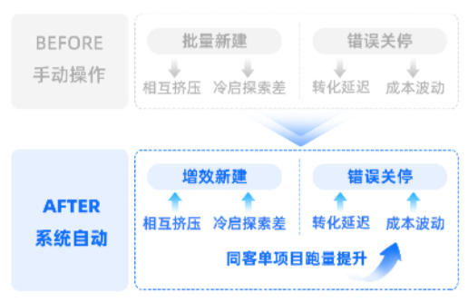 支付宝广告全局视角高效决策自动创编