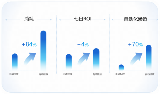 游戏行业案例3对比“自动化投放”和“手动投放”