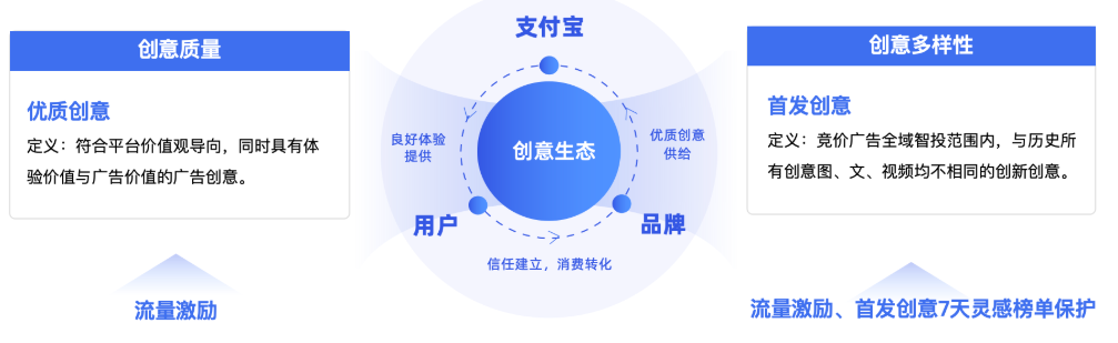 支付宝广告创意生态