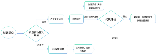 支付宝广告首发创意定义
