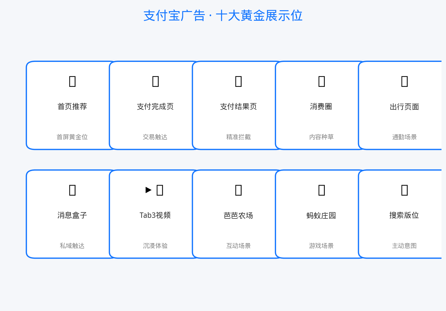 广告展示位置