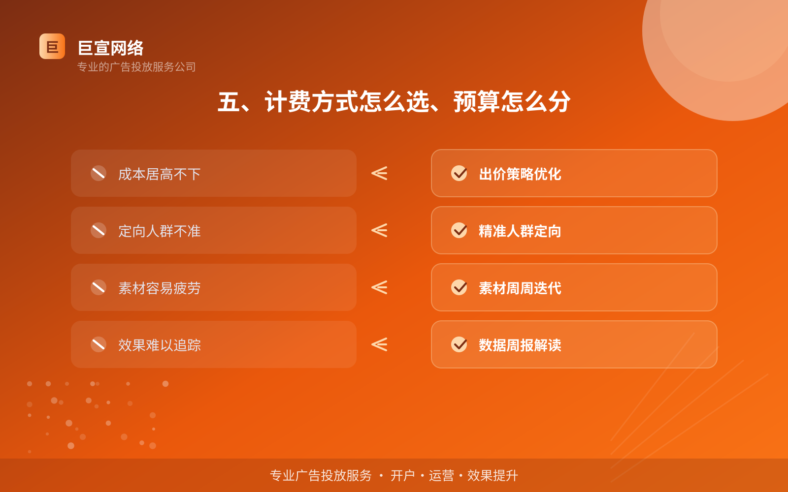 五、计费方式怎么选、预算怎么分(效果数据维度) 五、计费方式怎么选、预算怎么分(效果数据维度)
